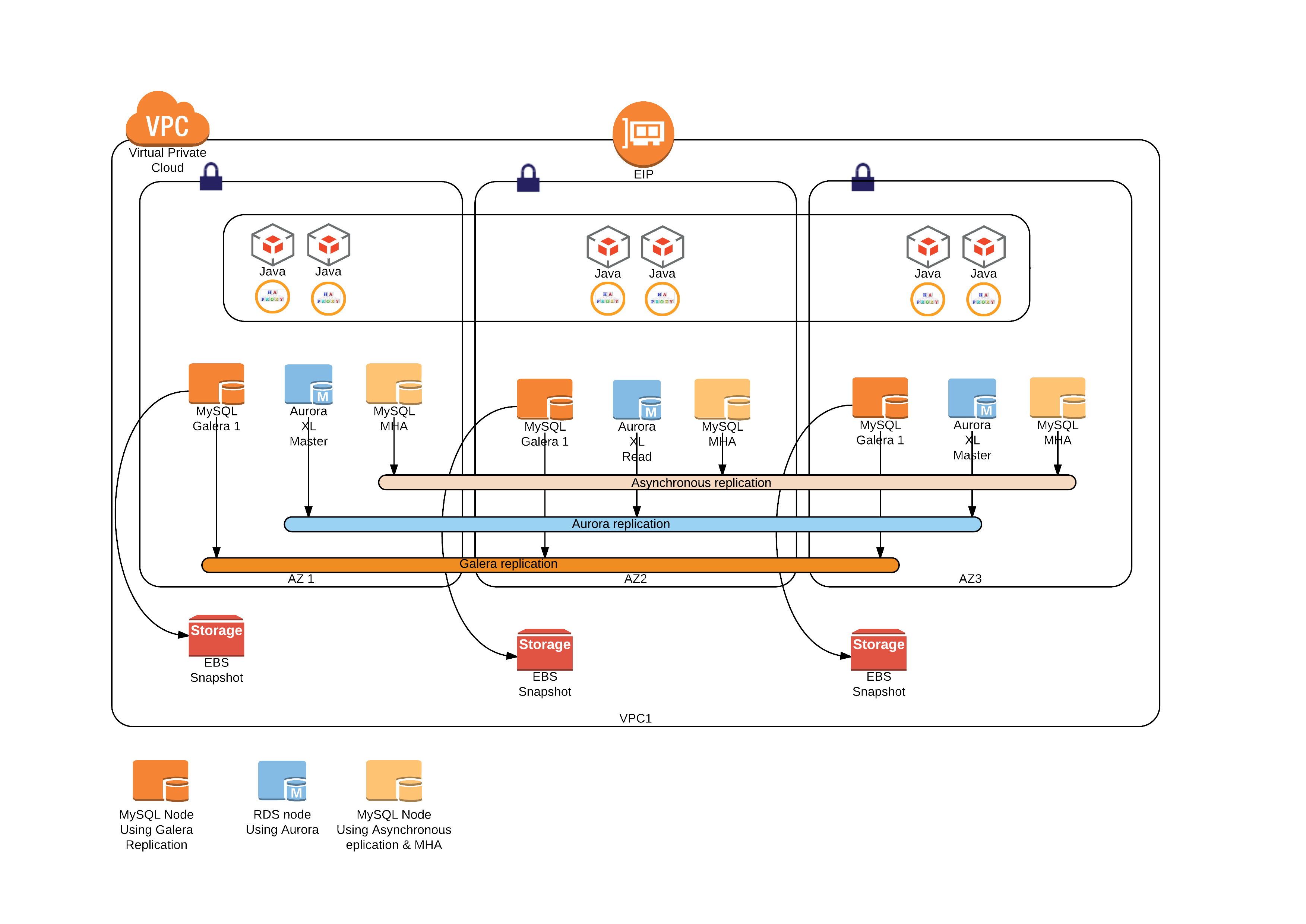 hootsuite_mysql_ha_failover - poc architecture 