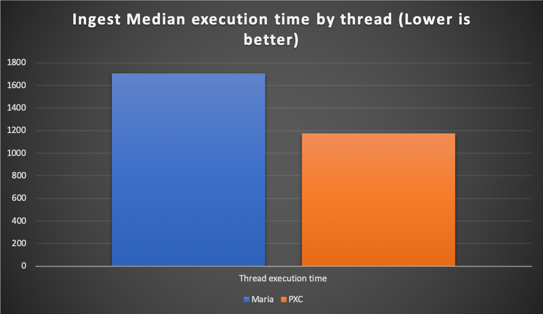 ingest execution by thread