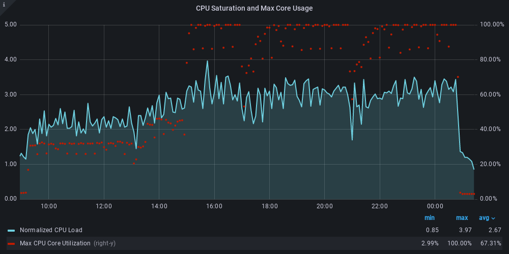 cpu saturation