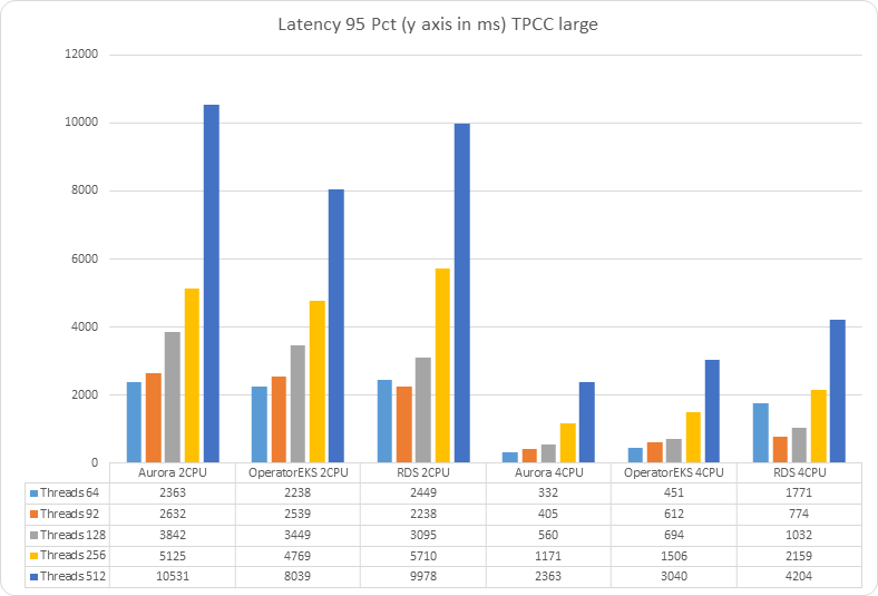 chart 2021 09 28 Latency 95 Pct (y axis in ms) TPCC large 21