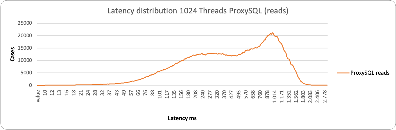 latency1024 3node proxy r
