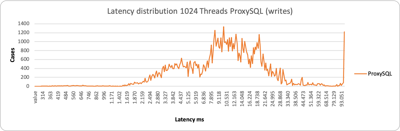 latency1024 3node proxy w