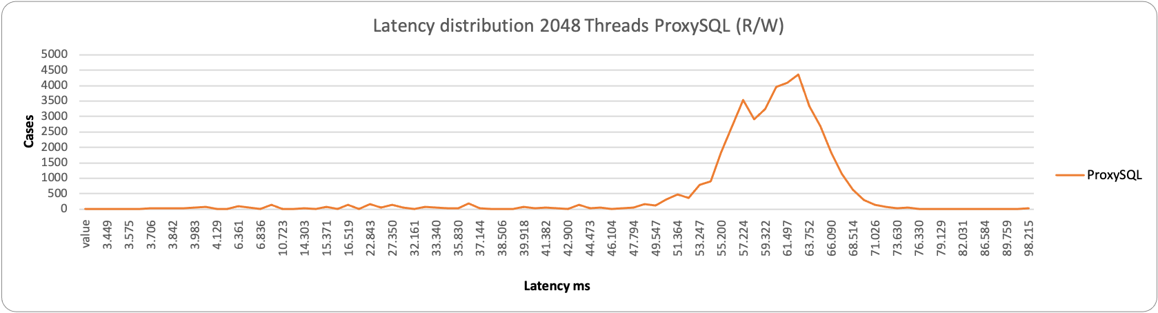 latency2048 1node proxy rw