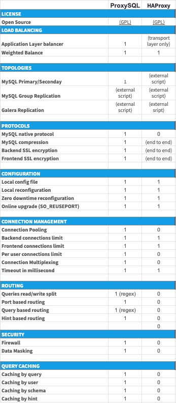 Verifying Query Performance Using ProxySQL