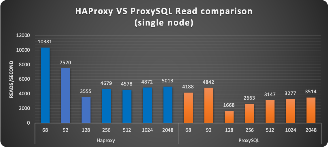 reads 1node