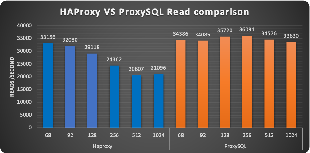 reads 3node