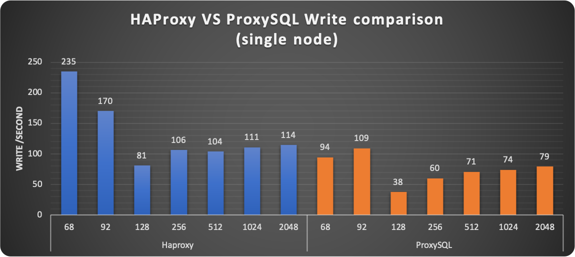 writes 1node