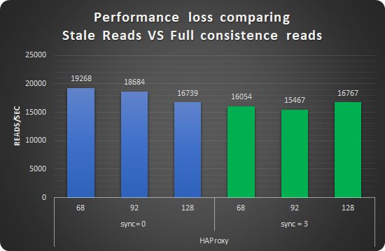 performance loss reads