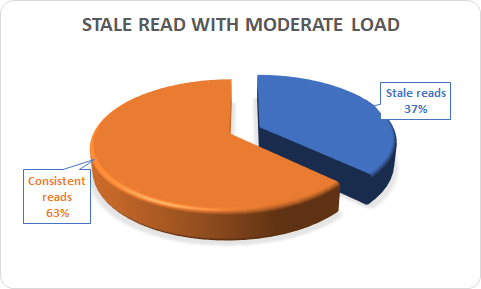 stale reads moderate load