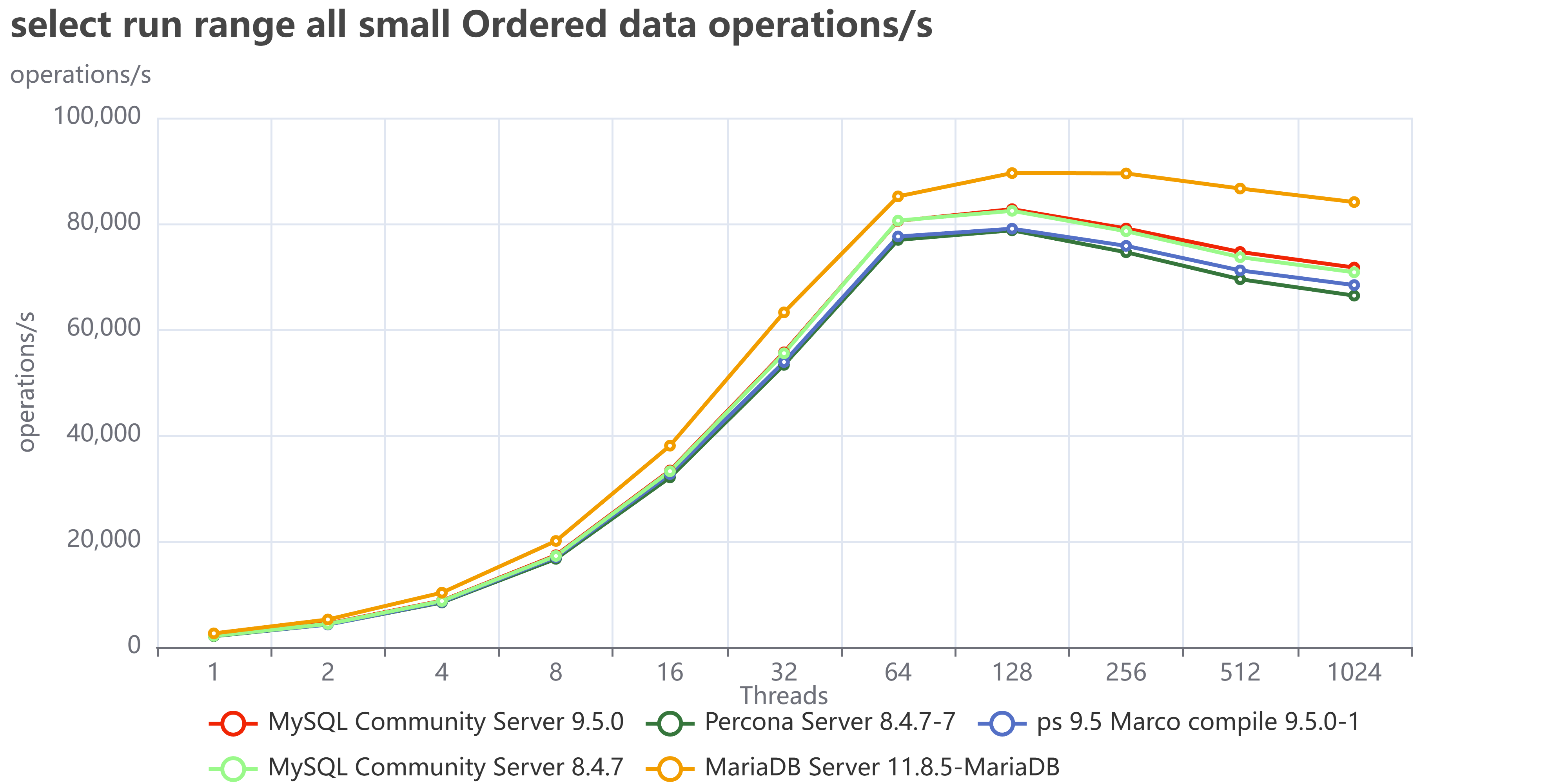 select run range all small Ordered data operations s