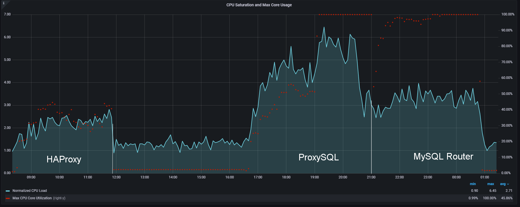 node summary cpu saturation perf