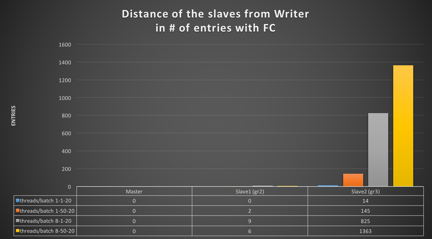 Writer_slave_distance_with_FC