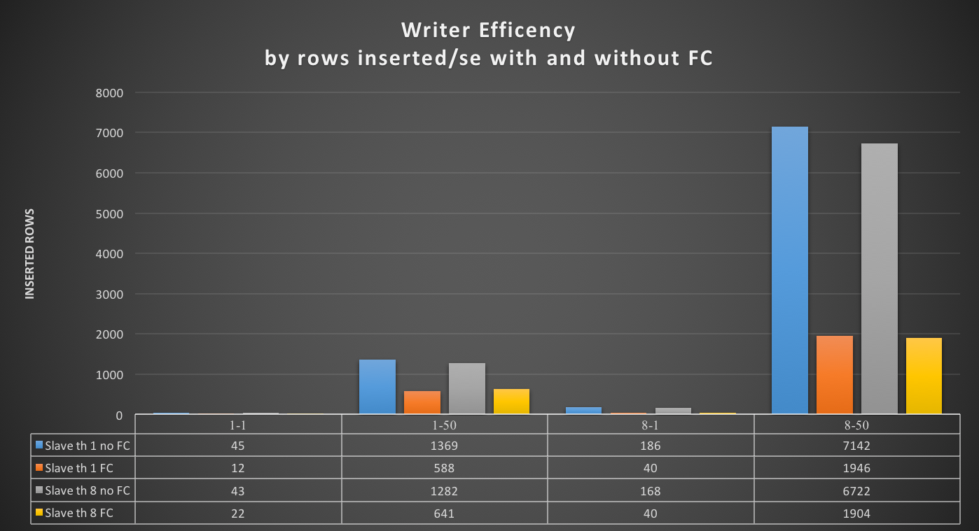 writer_efficency_by_rows