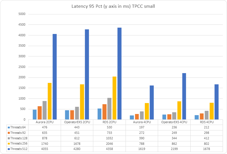 chart 2021 09 28 Latency 95 Pct (y axis in ms) TPCC small 22