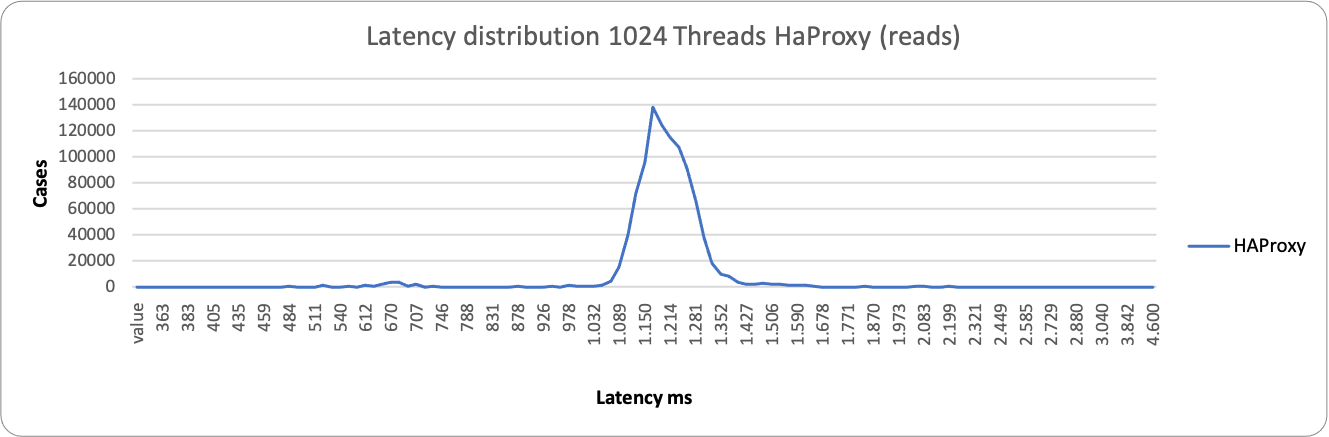 latency1024 3node HAproxy r