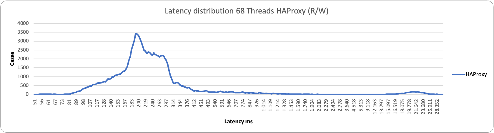 latency68 1node HAproxy rw
